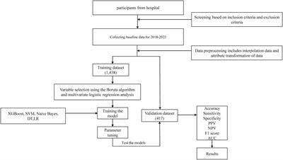 Study on risk factors of impaired fasting glucose and development of a prediction model based on Extreme Gradient Boosting algorithm